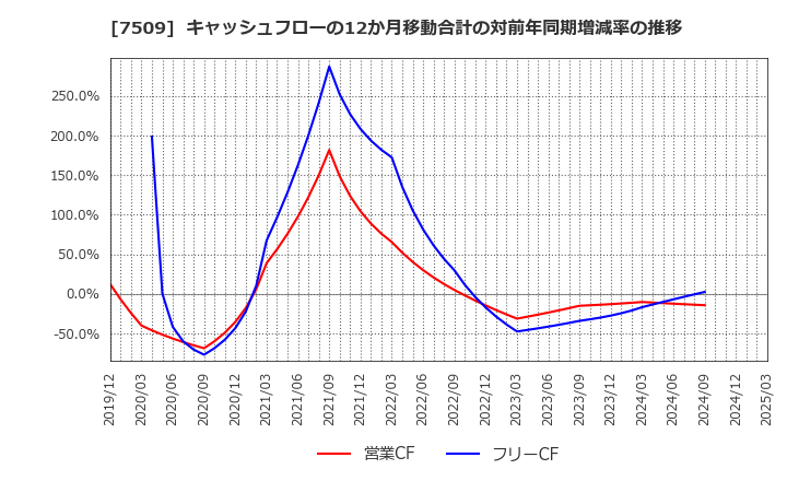 7509 アイエーグループ(株): キャッシュフローの12か月移動合計の対前年同期増減率の推移