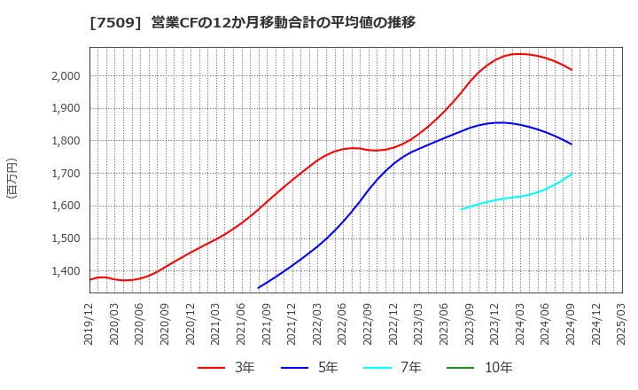 7509 アイエーグループ(株): 営業CFの12か月移動合計の平均値の推移
