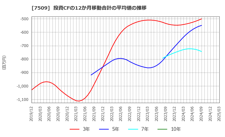 7509 アイエーグループ(株): 投資CFの12か月移動合計の平均値の推移