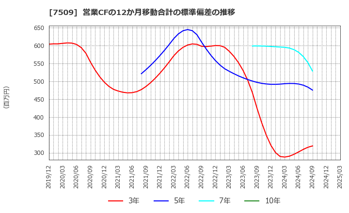 7509 アイエーグループ(株): 営業CFの12か月移動合計の標準偏差の推移