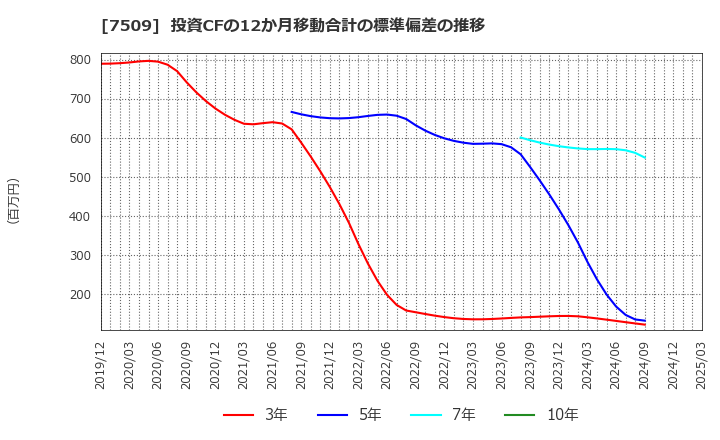 7509 アイエーグループ(株): 投資CFの12か月移動合計の標準偏差の推移