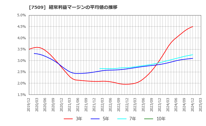 7509 アイエーグループ(株): 経常利益マージンの平均値の推移