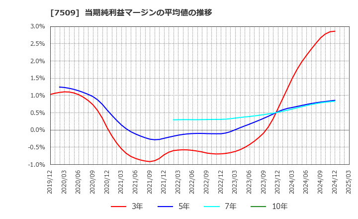 7509 アイエーグループ(株): 当期純利益マージンの平均値の推移