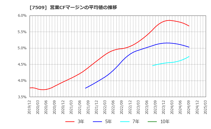 7509 アイエーグループ(株): 営業CFマージンの平均値の推移