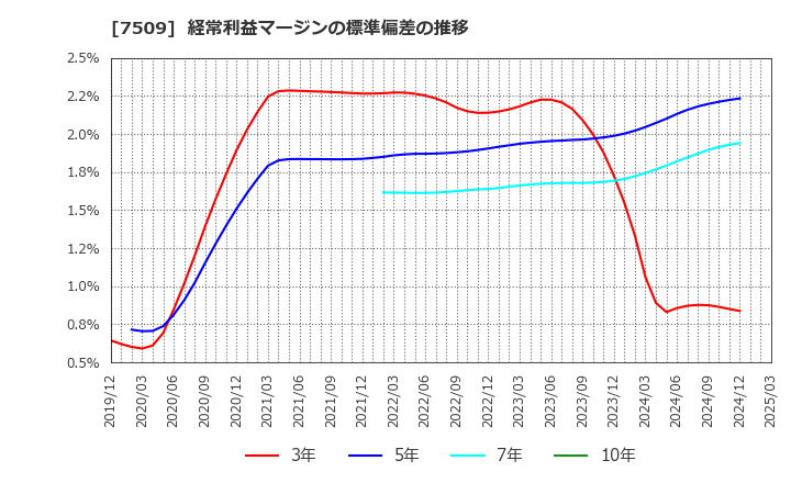 7509 アイエーグループ(株): 経常利益マージンの標準偏差の推移