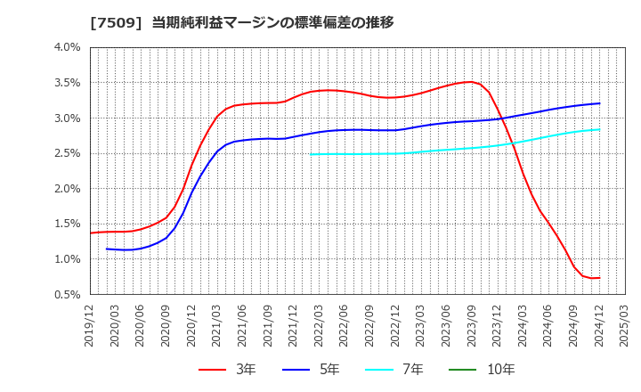 7509 アイエーグループ(株): 当期純利益マージンの標準偏差の推移