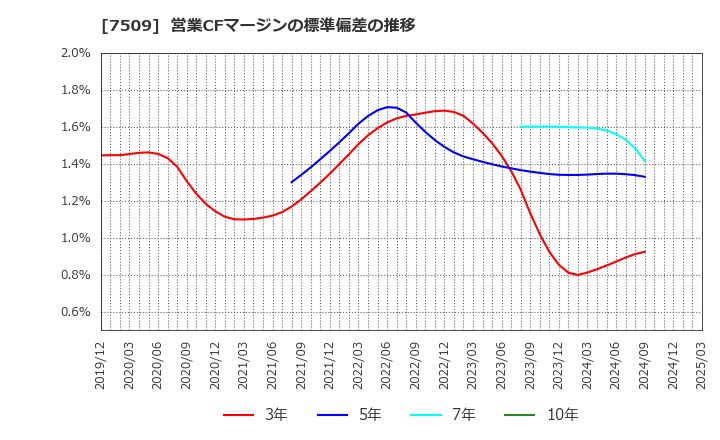 7509 アイエーグループ(株): 営業CFマージンの標準偏差の推移