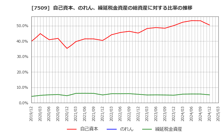 7509 アイエーグループ(株): 自己資本、のれん、繰延税金資産の総資産に対する比率の推移