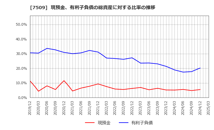 7509 アイエーグループ(株): 現預金、有利子負債の総資産に対する比率の推移