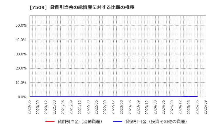 7509 アイエーグループ(株): 貸倒引当金の総資産に対する比率の推移