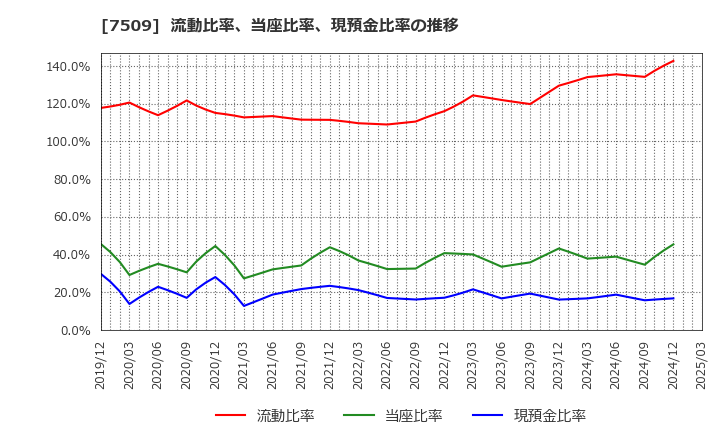 7509 アイエーグループ(株): 流動比率、当座比率、現預金比率の推移
