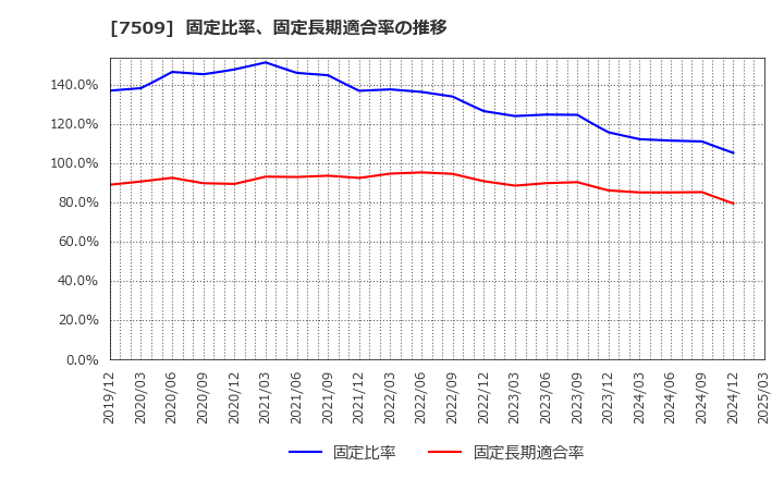 7509 アイエーグループ(株): 固定比率、固定長期適合率の推移