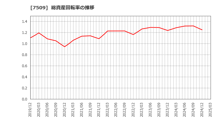 7509 アイエーグループ(株): 総資産回転率の推移