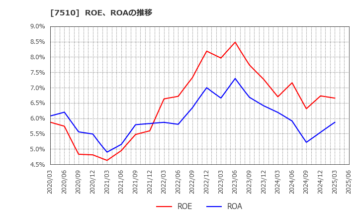 7510 (株)たけびし: ROE、ROAの推移