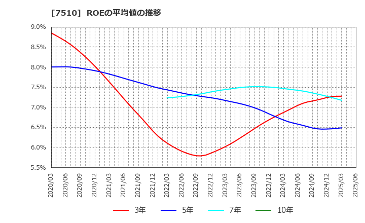 7510 (株)たけびし: ROEの平均値の推移