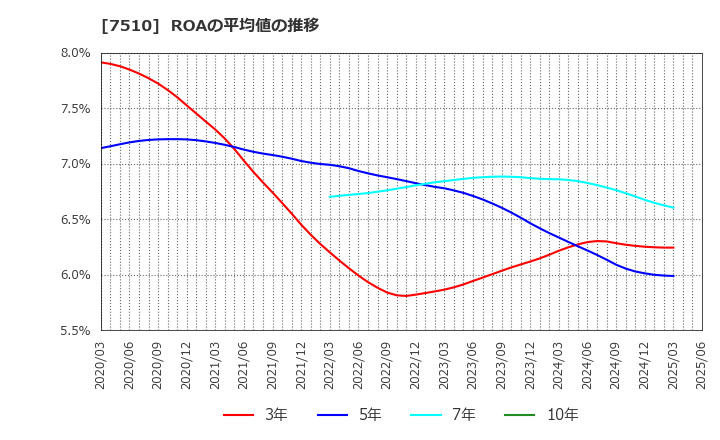 7510 (株)たけびし: ROAの平均値の推移