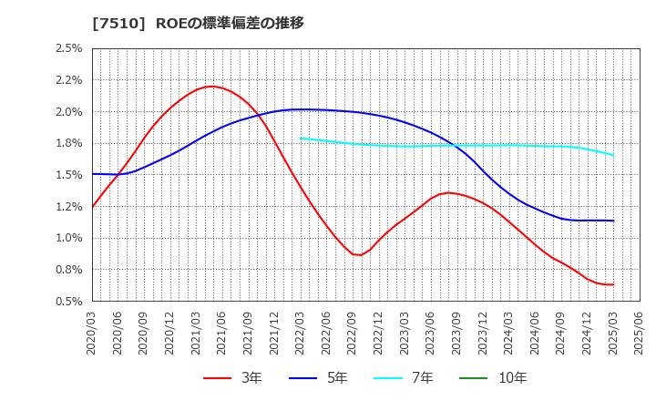 7510 (株)たけびし: ROEの標準偏差の推移