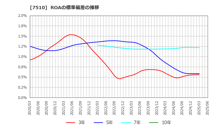 7510 (株)たけびし: ROAの標準偏差の推移