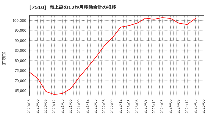 7510 (株)たけびし: 売上高の12か月移動合計の推移