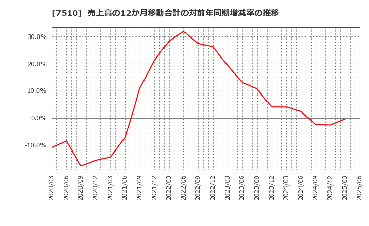 7510 (株)たけびし: 売上高の12か月移動合計の対前年同期増減率の推移