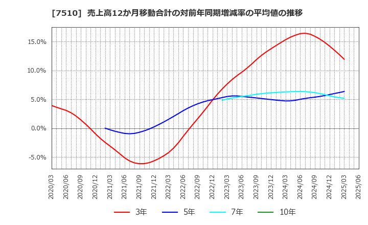 7510 (株)たけびし: 売上高12か月移動合計の対前年同期増減率の平均値の推移