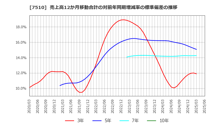7510 (株)たけびし: 売上高12か月移動合計の対前年同期増減率の標準偏差の推移