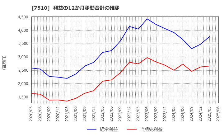 7510 (株)たけびし: 利益の12か月移動合計の推移