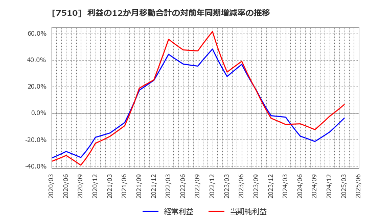 7510 (株)たけびし: 利益の12か月移動合計の対前年同期増減率の推移