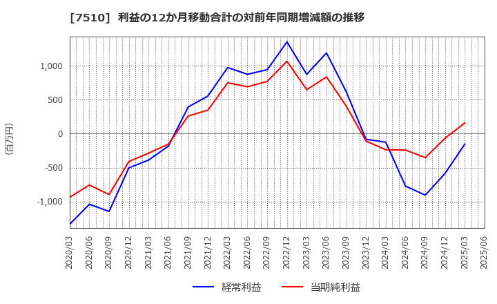 7510 (株)たけびし: 利益の12か月移動合計の対前年同期増減額の推移
