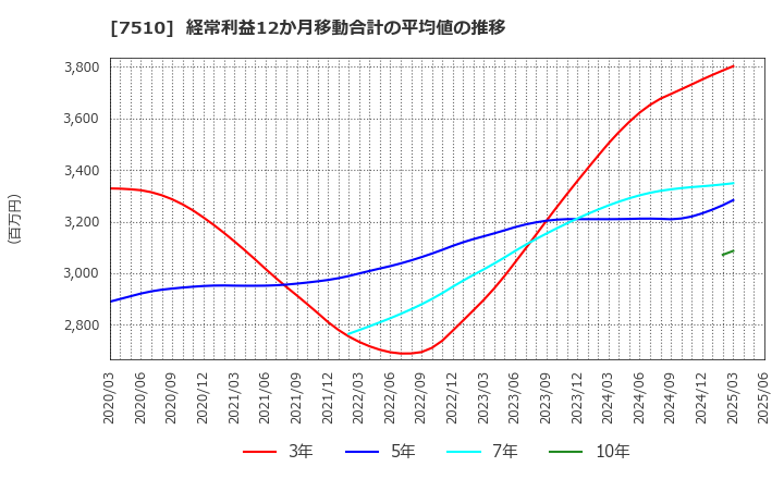 7510 (株)たけびし: 経常利益12か月移動合計の平均値の推移