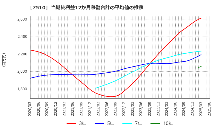 7510 (株)たけびし: 当期純利益12か月移動合計の平均値の推移
