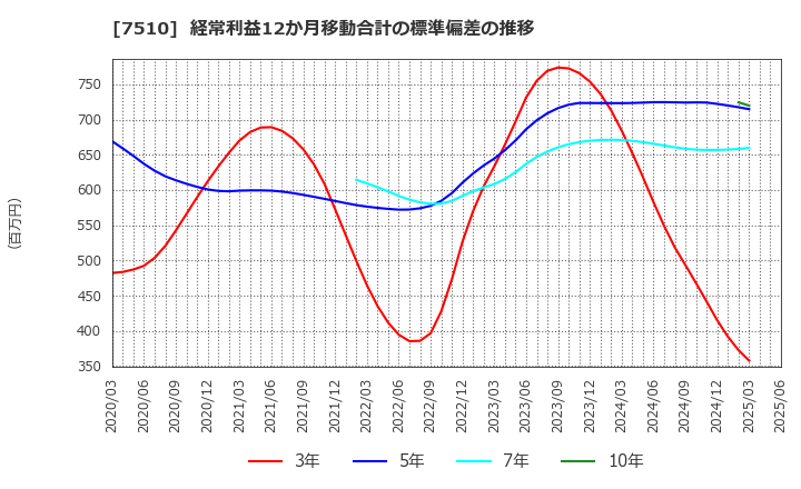 7510 (株)たけびし: 経常利益12か月移動合計の標準偏差の推移