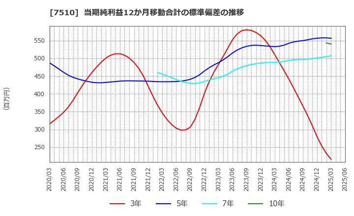 7510 (株)たけびし: 当期純利益12か月移動合計の標準偏差の推移