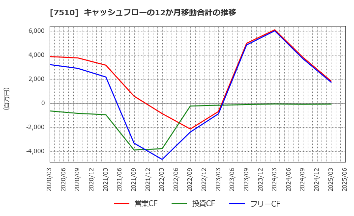 7510 (株)たけびし: キャッシュフローの12か月移動合計の推移