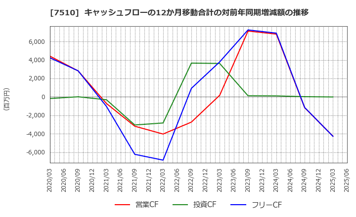 7510 (株)たけびし: キャッシュフローの12か月移動合計の対前年同期増減額の推移