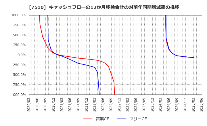7510 (株)たけびし: キャッシュフローの12か月移動合計の対前年同期増減率の推移