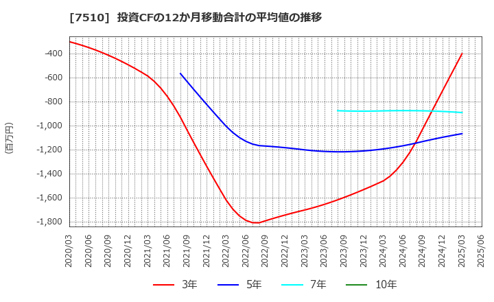 7510 (株)たけびし: 投資CFの12か月移動合計の平均値の推移