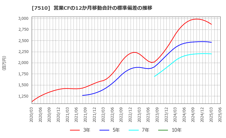 7510 (株)たけびし: 営業CFの12か月移動合計の標準偏差の推移
