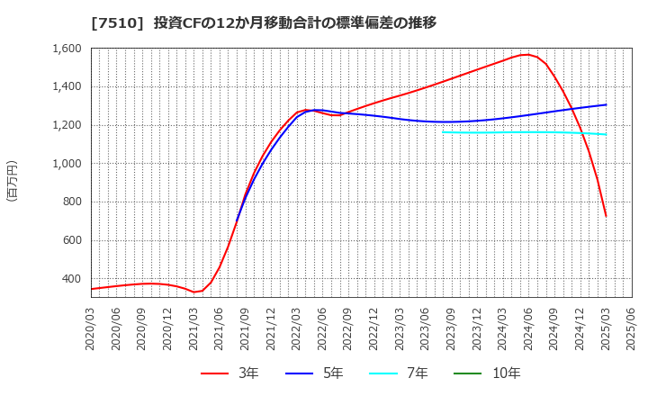 7510 (株)たけびし: 投資CFの12か月移動合計の標準偏差の推移