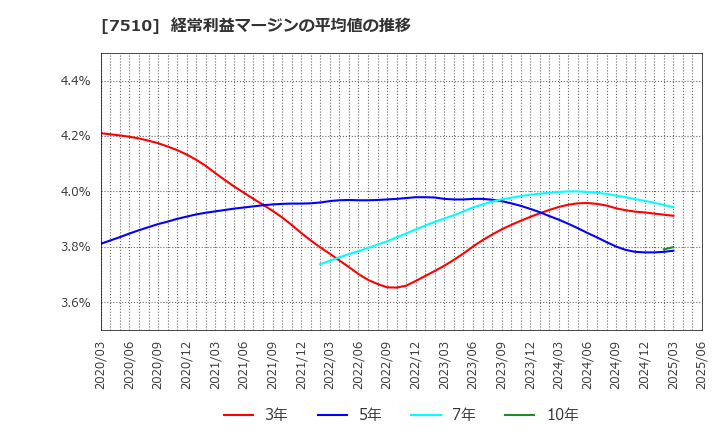 7510 (株)たけびし: 経常利益マージンの平均値の推移