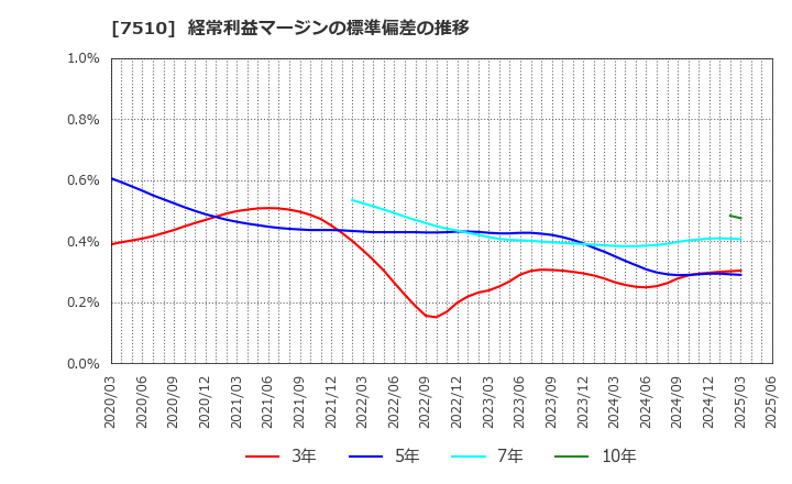 7510 (株)たけびし: 経常利益マージンの標準偏差の推移