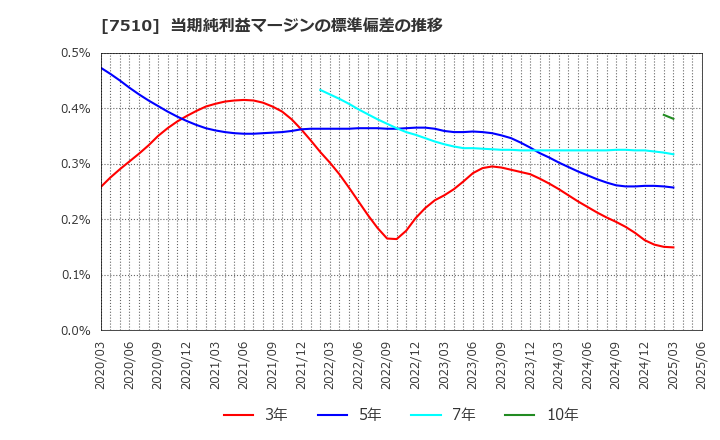 7510 (株)たけびし: 当期純利益マージンの標準偏差の推移