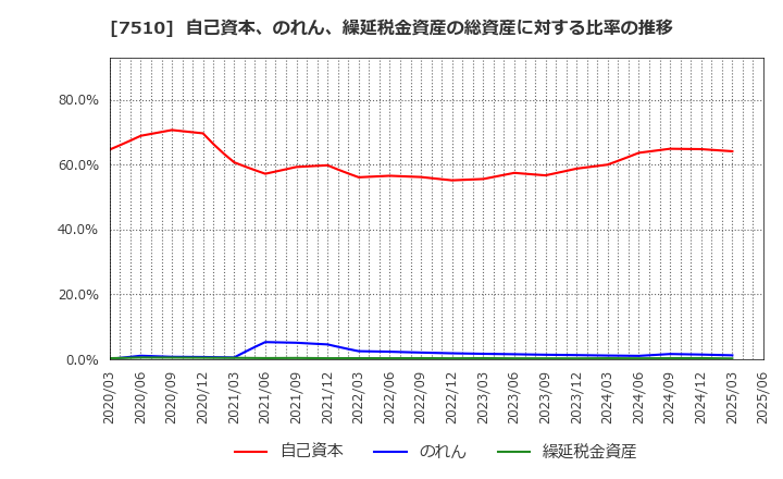 7510 (株)たけびし: 自己資本、のれん、繰延税金資産の総資産に対する比率の推移