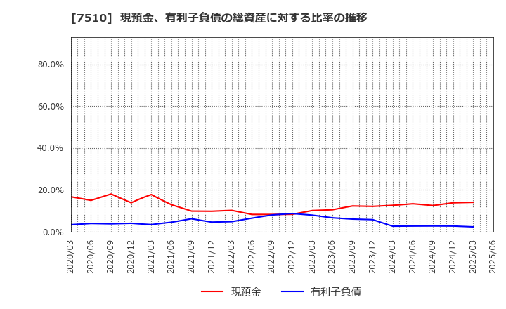 7510 (株)たけびし: 現預金、有利子負債の総資産に対する比率の推移