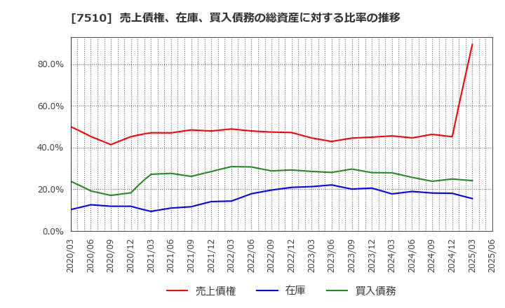 7510 (株)たけびし: 売上債権、在庫、買入債務の総資産に対する比率の推移