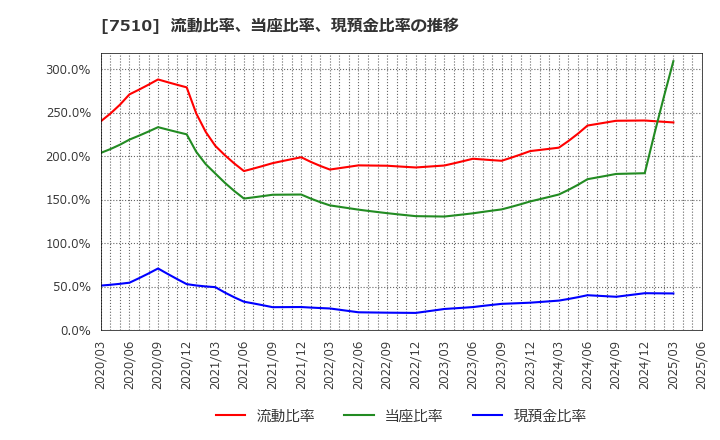 7510 (株)たけびし: 流動比率、当座比率、現預金比率の推移