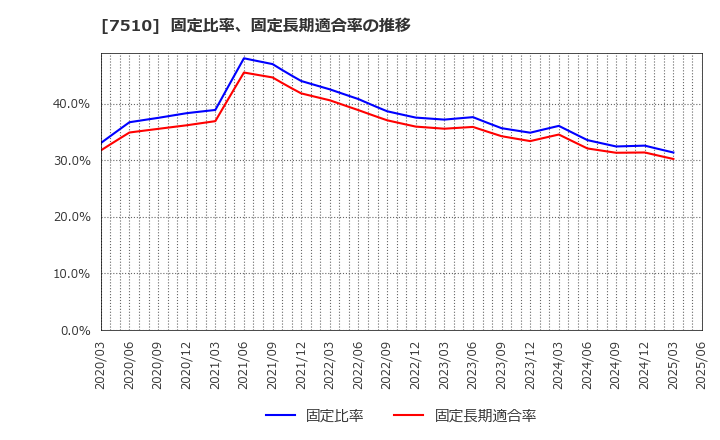 7510 (株)たけびし: 固定比率、固定長期適合率の推移