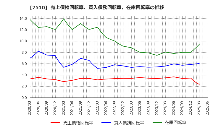 7510 (株)たけびし: 売上債権回転率、買入債務回転率、在庫回転率の推移