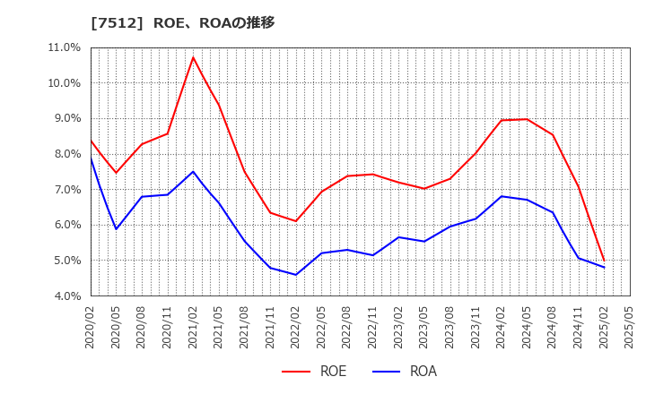 7512 イオン北海道(株): ROE、ROAの推移