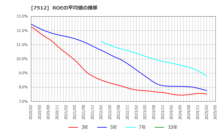 7512 イオン北海道(株): ROEの平均値の推移